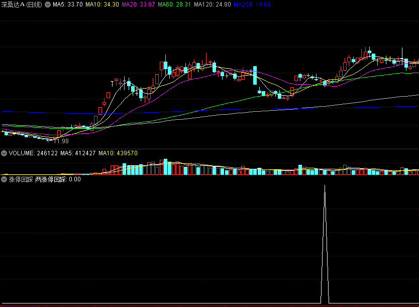 〖涨停回踩〗副图/选股指标 涨停后 回调回踩到位 然后再上涨 通达信 源码