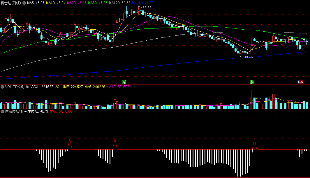 〖庄家控盘线〗副图指标 庄家出现可关注 无庄控盘期间观望 通达信 源码