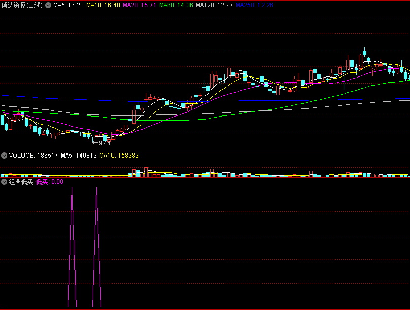 〖经典低买〗副图/选股指标 【隐秘低吸】直观效果 低吸富三辈 组合无未来 通达信 源码