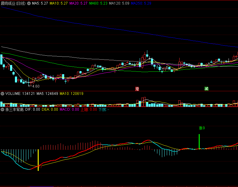 〖涨三丰背离〗副图指标 MACD背离决策 上翘下拐 开涨开跌 通达信 源码
