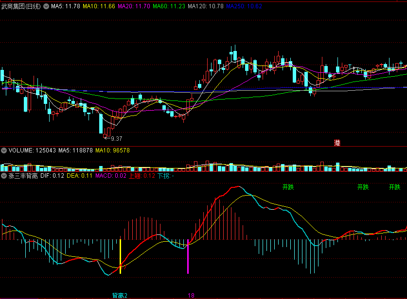 〖涨三丰背离〗副图指标 MACD背离决策 上翘下拐 开涨开跌 通达信 源码