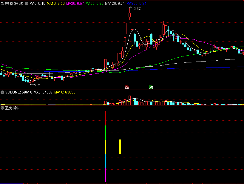 〖五鬼擒牛〗副图/选股指标 根据形态筹码精选 以牛市百倍的思路打二板 无未来函数 通达信 源码