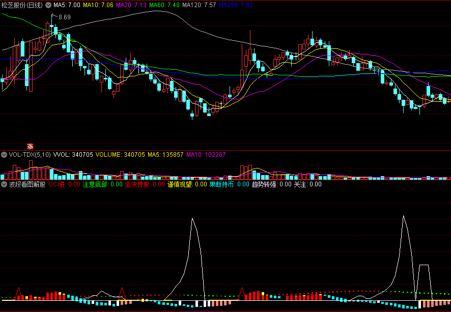 〖波段看图解股〗副图指标 注意底部趋势转强关注 谨慎观望果断持币 通达信 源码