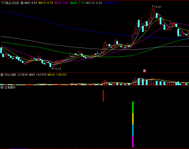 〖五鬼擒牛〗副图/选股指标 根据形态筹码精选 以牛市百倍的思路打二板 无未来函数 通达信 源码