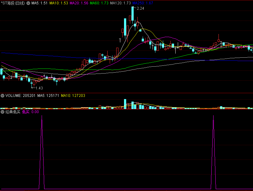 〖经典低买〗副图/选股指标 【隐秘低吸】直观效果 低吸富三辈 组合无未来 通达信 源码
