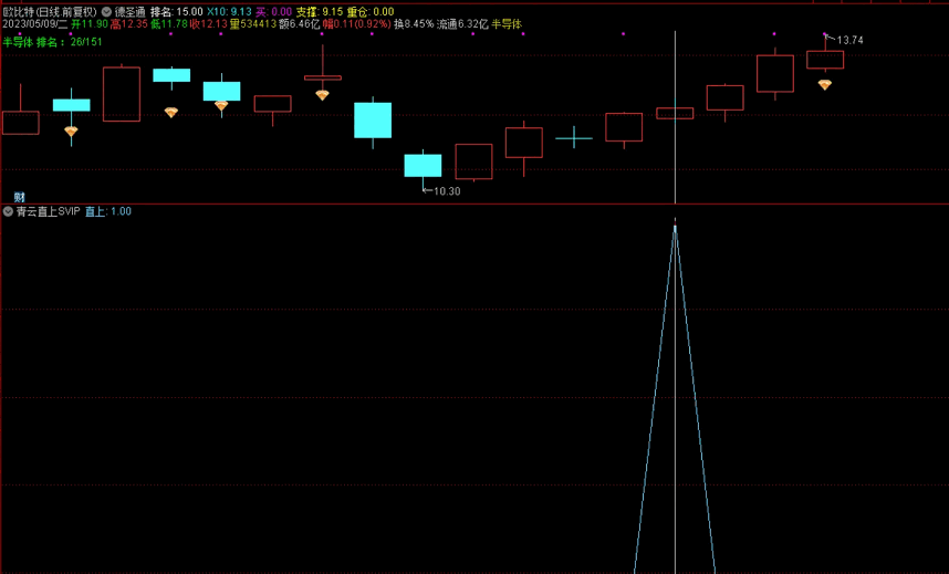 〖青云直上〗SVIP副图/选股指标 德圣通原创架构 龙头信号飞升 通达信 源码