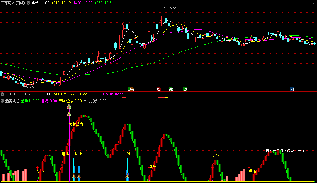〖趋势明灯〗副图指标 卖1.8万系统里的 最强波段指标 逃顶一绝 无未来 通达信 源码