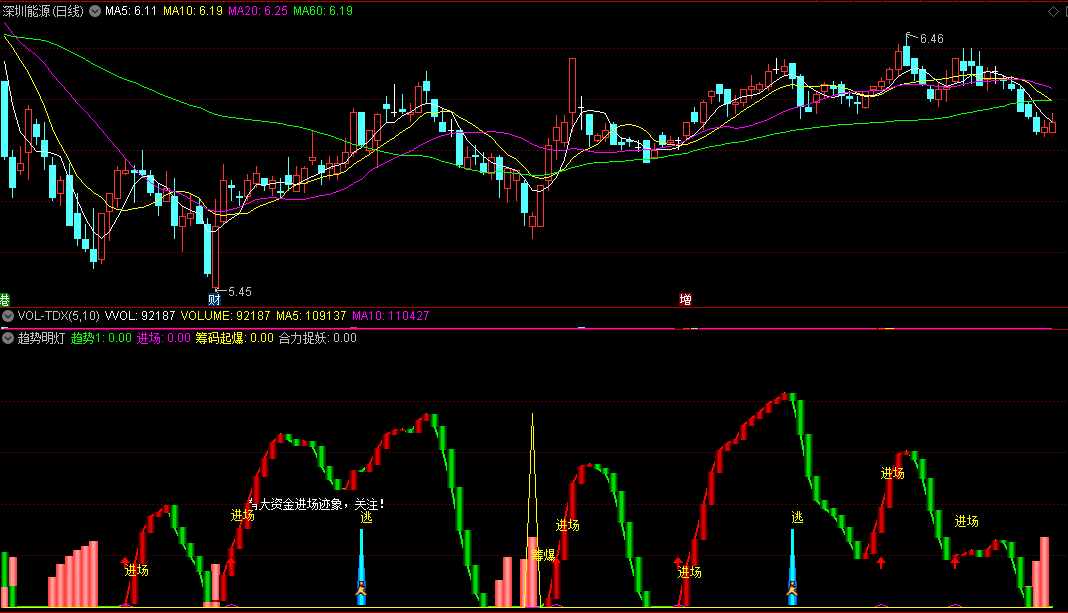 〖趋势明灯〗副图指标 卖1.8万系统里的 最强波段指标 逃顶一绝 无未来 通达信 源码