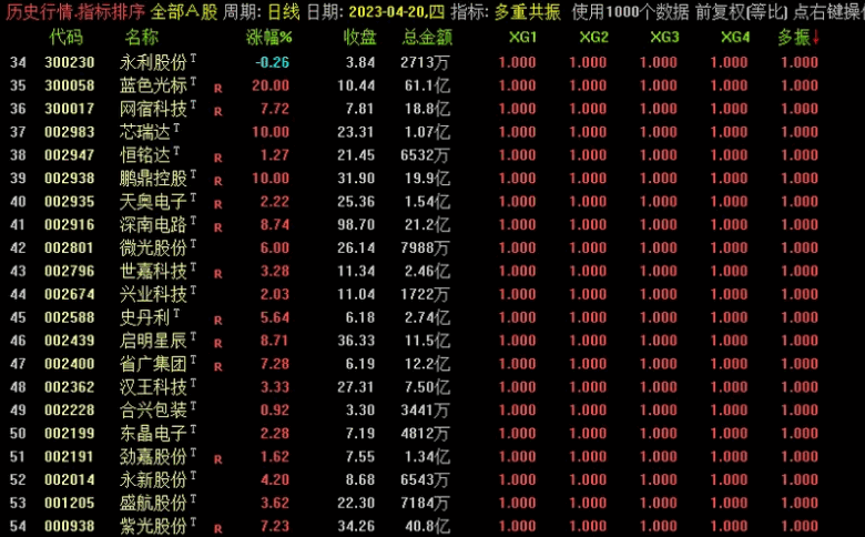 无未来、不漂移〖多重共振〗副图/选股指标 附排序指标 macd+kdj+obv共振信号 开源不加密 通达信 源码