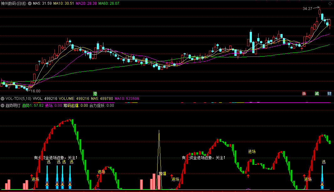 〖趋势明灯〗副图指标 卖1.8万系统里的 最强波段指标 逃顶一绝 无未来 通达信 源码
