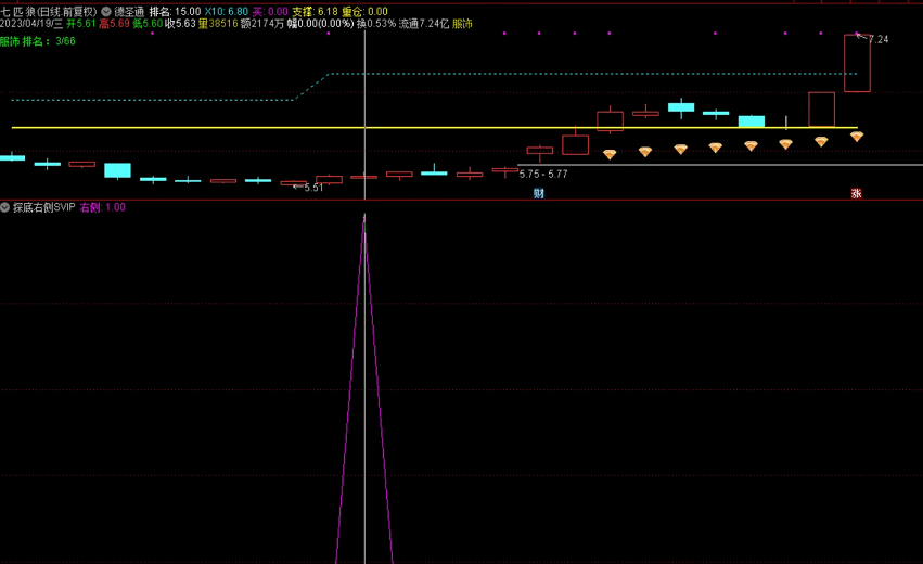 〖探底右侧〗SVIP副图/选股指标 右侧锅底原理 德圣通原创架构 通达信 源码