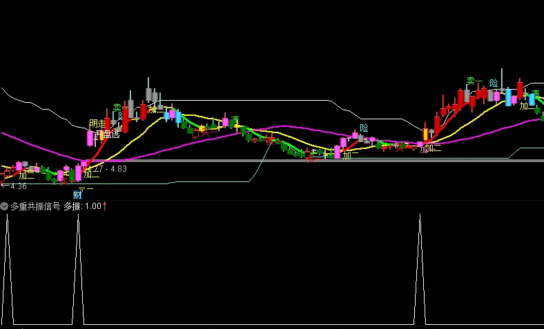 无未来、不漂移〖多重共振〗副图/选股指标 附排序指标 macd+kdj+obv共振信号 开源不加密 通达信 源码