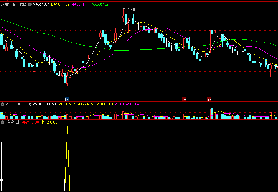 〖反弹出击〗副图指标 底部周期 VOL抄底 通达信 源码