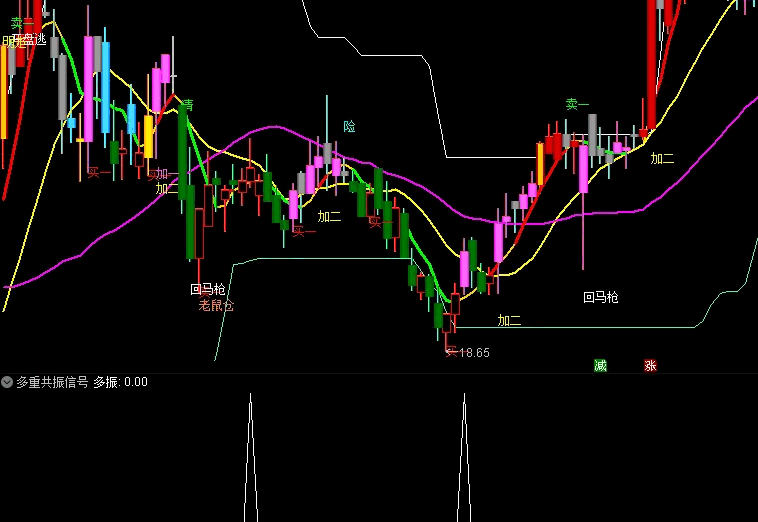 无未来、不漂移〖多重共振〗副图/选股指标 附排序指标 macd+kdj+obv共振信号 开源不加密 通达信 源码