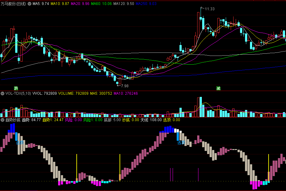 同花顺趋势抄底副图指标 含抄底逃顶指令 粉柱强蓝柱顶白柱弱 源码 效果图