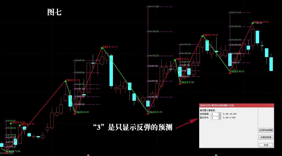 自动显示波段高低点预测计算的〖波段空间计算〗主图指标 显示全部波段的周期预测 通达信 源码