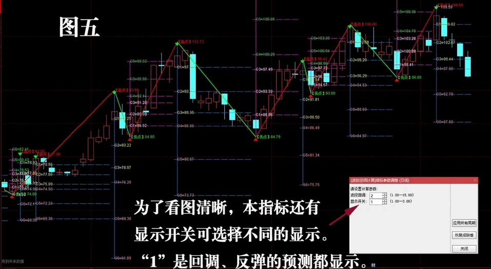 自动显示波段高低点预测计算的〖波段空间计算〗主图指标 显示全部波段的周期预测 通达信 源码