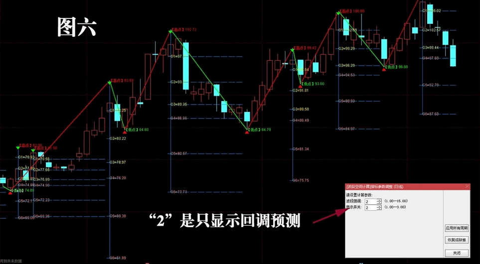 自动显示波段高低点预测计算的〖波段空间计算〗主图指标 显示全部波段的周期预测 通达信 源码