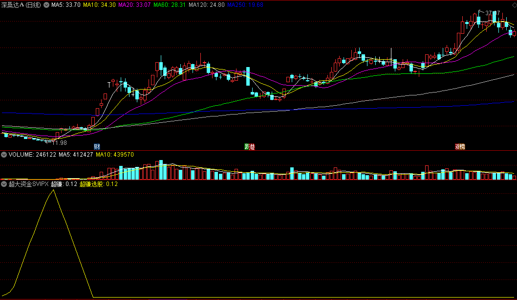 〖超赚〗SVIP副图/选股指标 锅底周摆信号 德圣通原创架构 通达信 源码