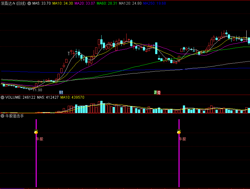 〖牛股狙击手〗副图/选股指标 抓住牛股、妖股启动点 结合热点威力无穷 不加密 通达信 源码