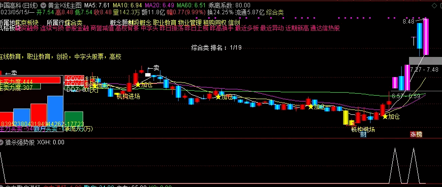 〖猎杀强势股〗副图/选股指标 金龙汽车等强势黑马一网打尽 无密无未来 通达信 源码