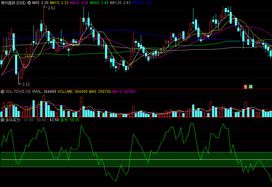 同花顺多头实力副图指标 绿线上穿白线可做多 买点比较准 源码 效果图