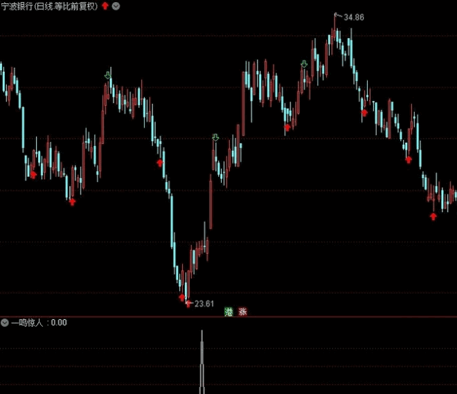 〖一鸣惊人〗副图/选股指标 抓20CM板块股票最佳指标 中线趋势升 不加密 无未来 通达信 源码