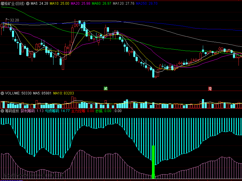 高成功率〖筹码捉妖〗副图/选股指标 主力控筹抄底 开源分享 通达信 源码