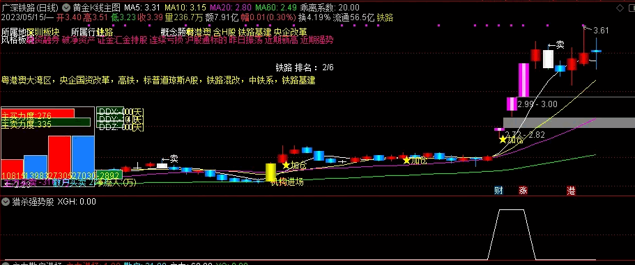 〖猎杀强势股〗副图/选股指标 金龙汽车等强势黑马一网打尽 无密无未来 通达信 源码