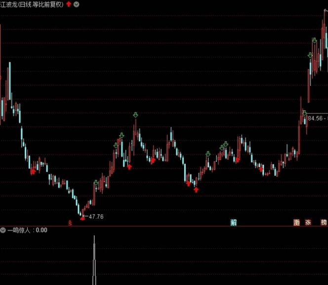 〖一鸣惊人〗副图/选股指标 抓20CM板块股票最佳指标 中线趋势升 不加密 无未来 通达信 源码
