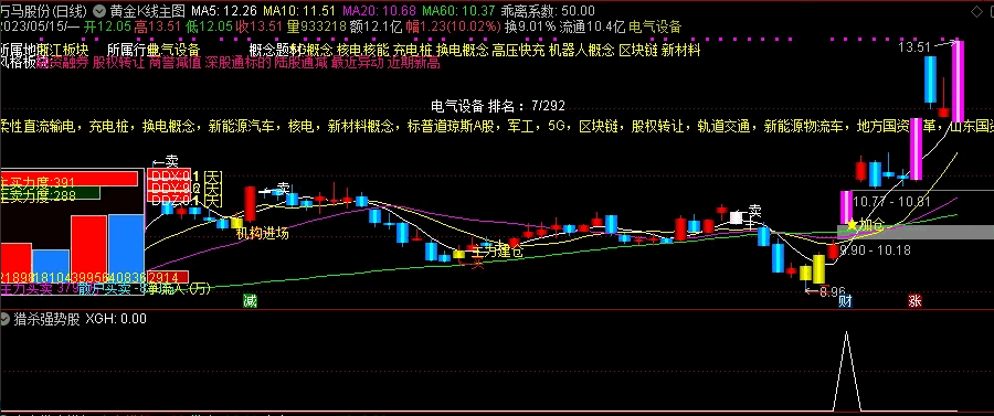 〖猎杀强势股〗副图/选股指标 金龙汽车等强势黑马一网打尽 无密无未来 通达信 源码