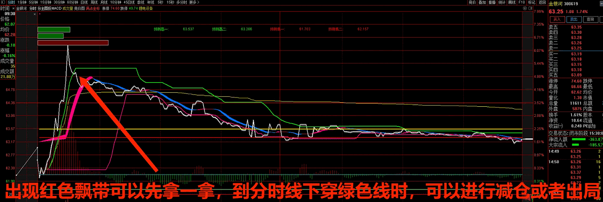 最新版〖红蓝彩带〗分时主图指标 无未来函数 给铁粉一个福利 不漂移 2023.5月 开源 通达信 源码