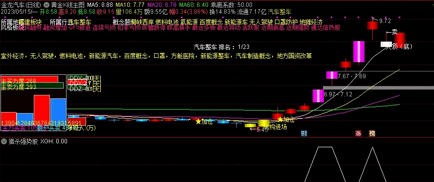 〖猎杀强势股〗副图/选股指标 金龙汽车等强势黑马一网打尽 无密无未来 通达信 源码