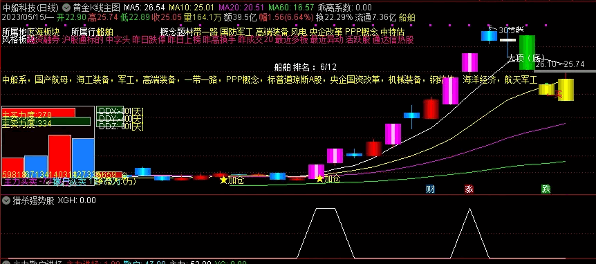 〖猎杀强势股〗副图/选股指标 金龙汽车等强势黑马一网打尽 无密无未来 通达信 源码