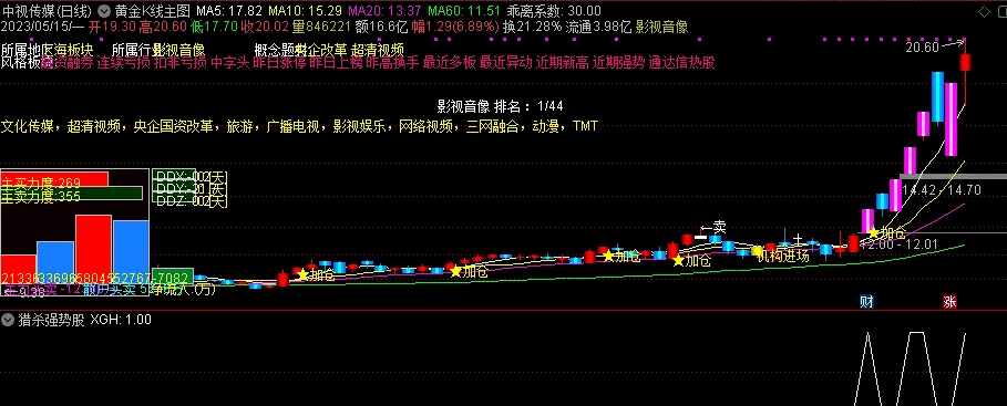 〖猎杀强势股〗副图/选股指标 金龙汽车等强势黑马一网打尽 无密无未来 通达信 源码