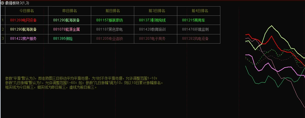 〖最强板块统计〗（最新版）副图指标——表格显示五日内前三板块 走势图显示三日内前三板块 通达信 源码