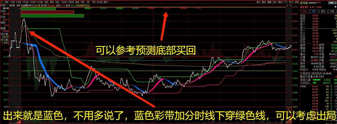 最新版〖红蓝彩带〗分时主图指标 无未来函数 给铁粉一个福利 不漂移 2023.5月 开源 通达信 源码