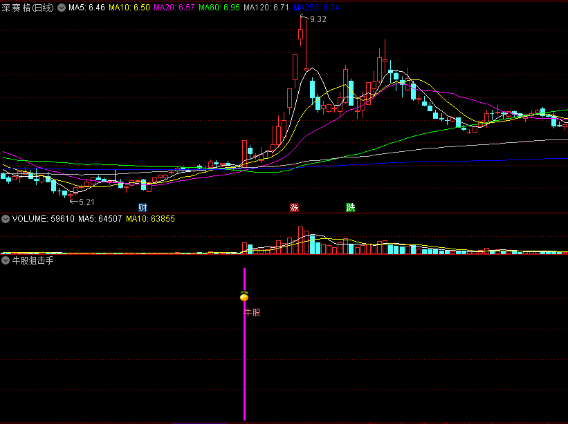 〖牛股狙击手〗副图/选股指标 抓住牛股、妖股启动点 结合热点威力无穷 不加密 通达信 源码