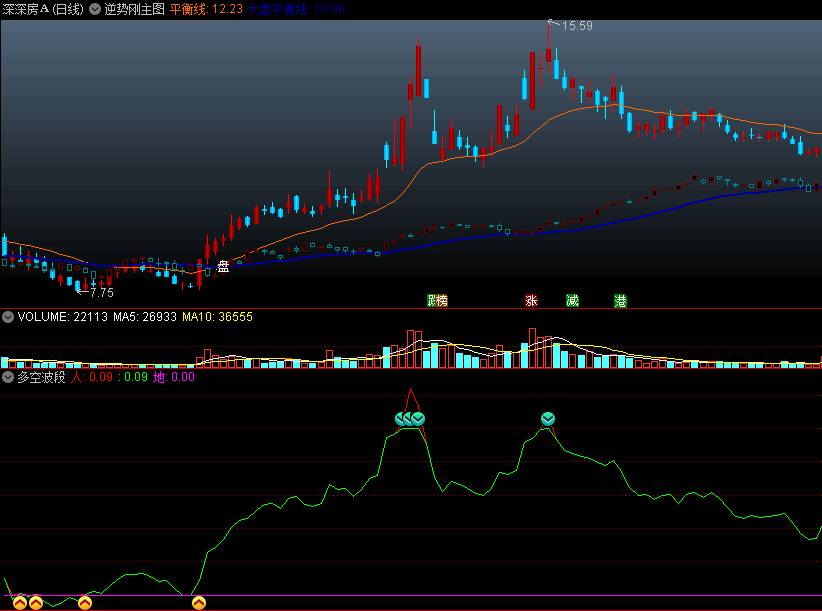 〖多空波段〗副图指标 波段操作 买卖信号明确 通达信 源码