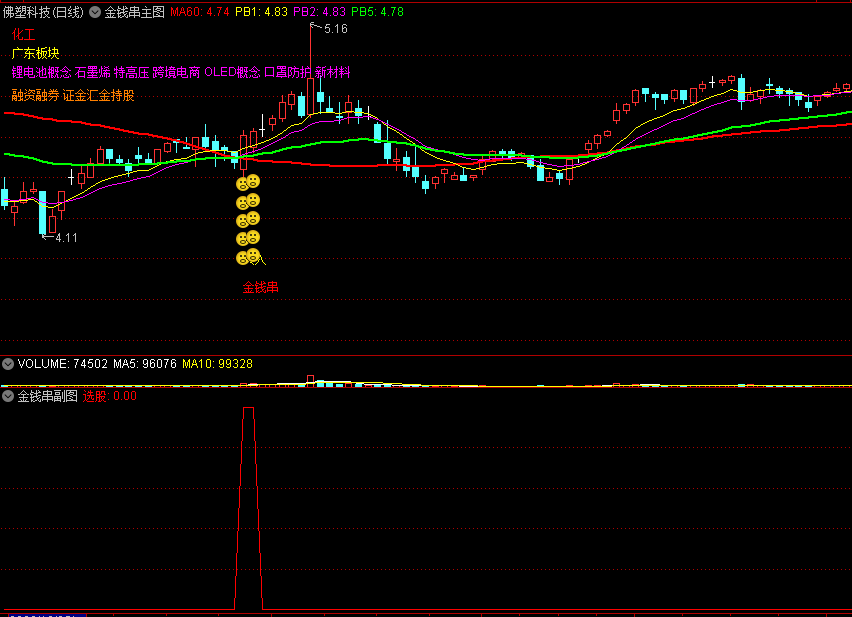 〖金钱串〗主图/副图/选股指标 无未来 感觉不错 通达信 源码