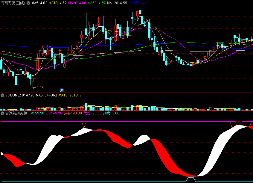 〖金达莱超买超卖〗副图/选股指标 送给喜欢玩波段的朋友 无未来 通达信 源码