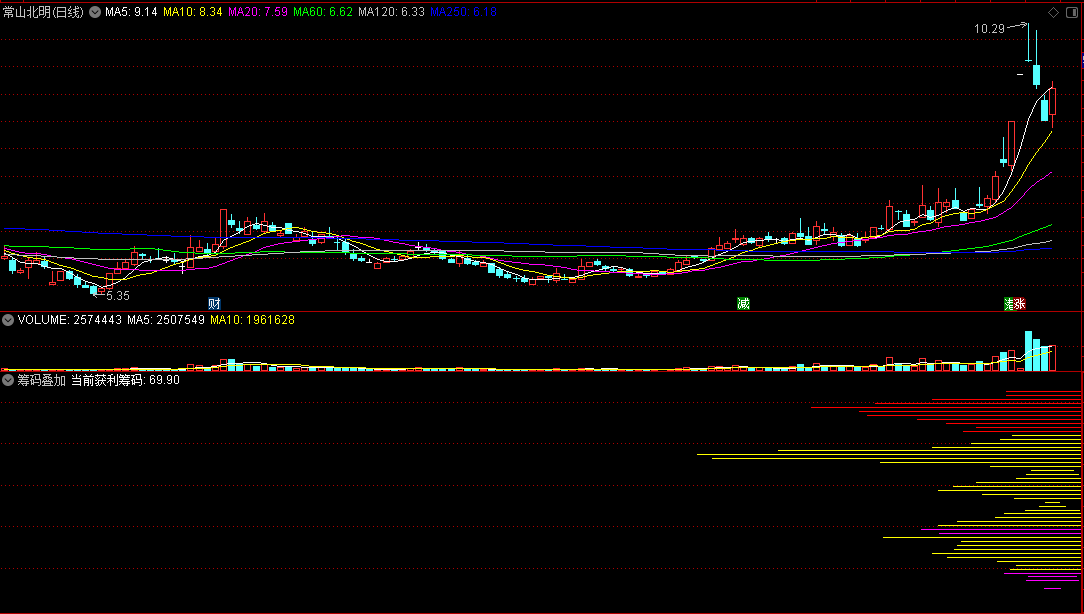 〖仿指南针筹码叠加〗副图指标 紫色为强势获利盘 红色为顽固被套筹码 通达信 源码