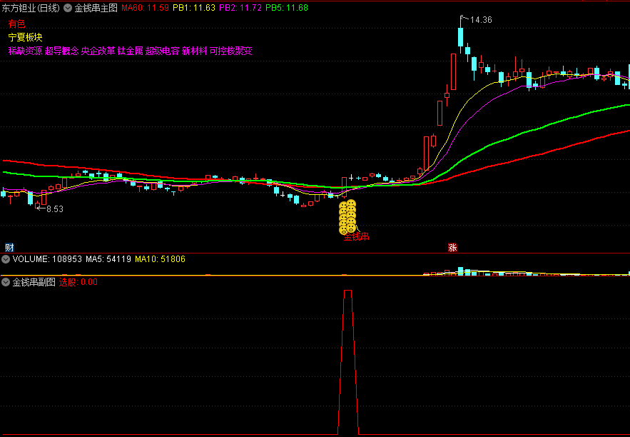 〖金钱串〗主图/副图/选股指标 无未来 感觉不错 通达信 源码