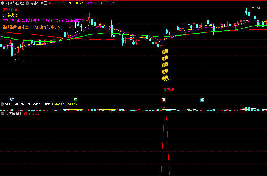 〖金钱串〗主图/副图/选股指标 无未来 感觉不错 通达信 源码