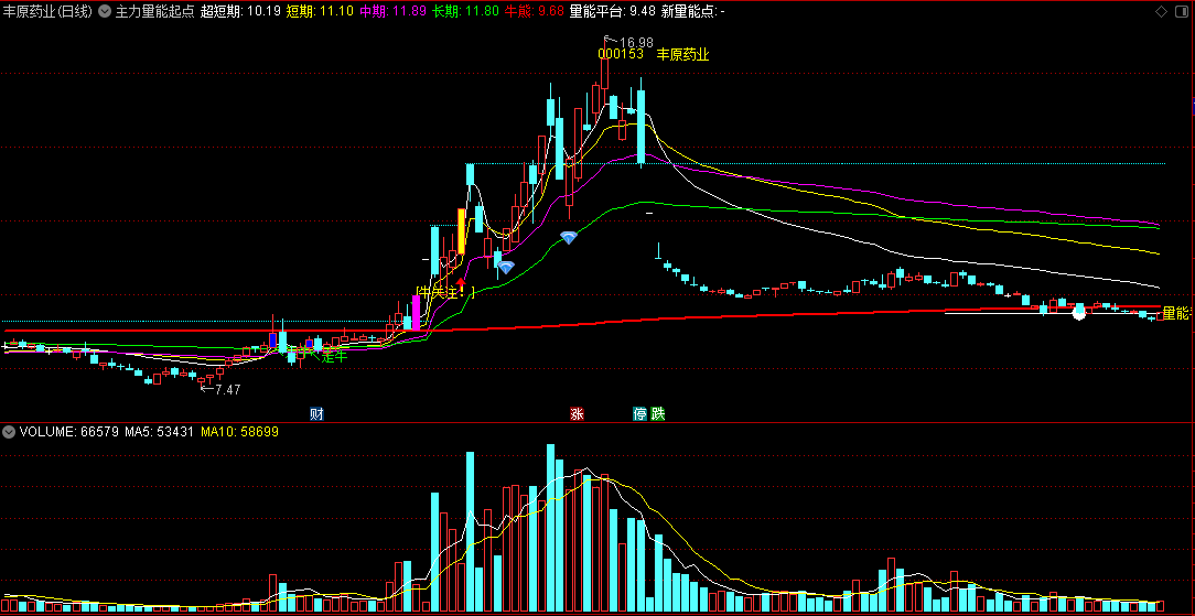 〖主力量能起点〗主图指标 突破量能平台 走牛双响炮 通达信 源码