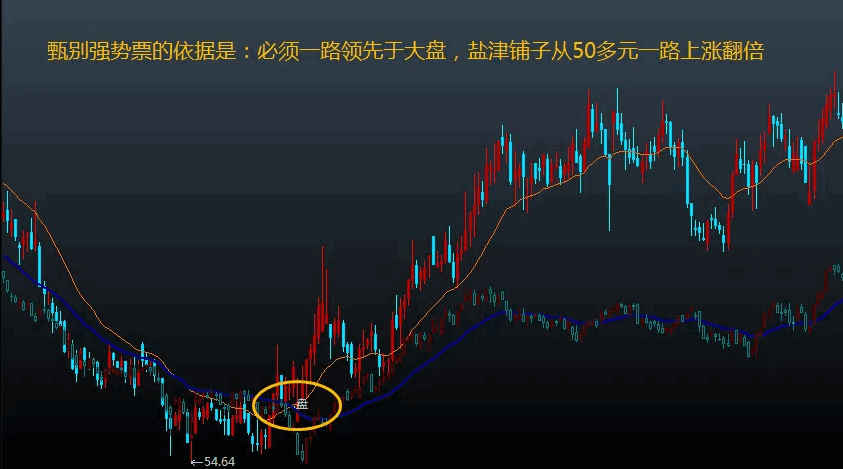 〖强弱分水岭〗主图指标 对照大盘看强弱 甄别个股趋势的利器 无未来 不加密 通达信 源码