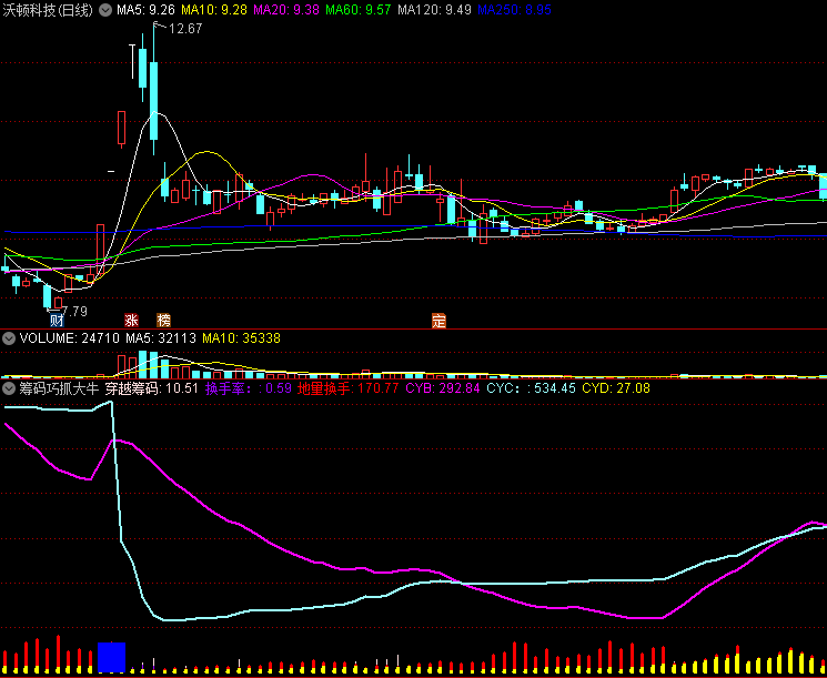〖筹码巧抓大牛〗副图指标 地量换手 穿越筹码 通达信 源码