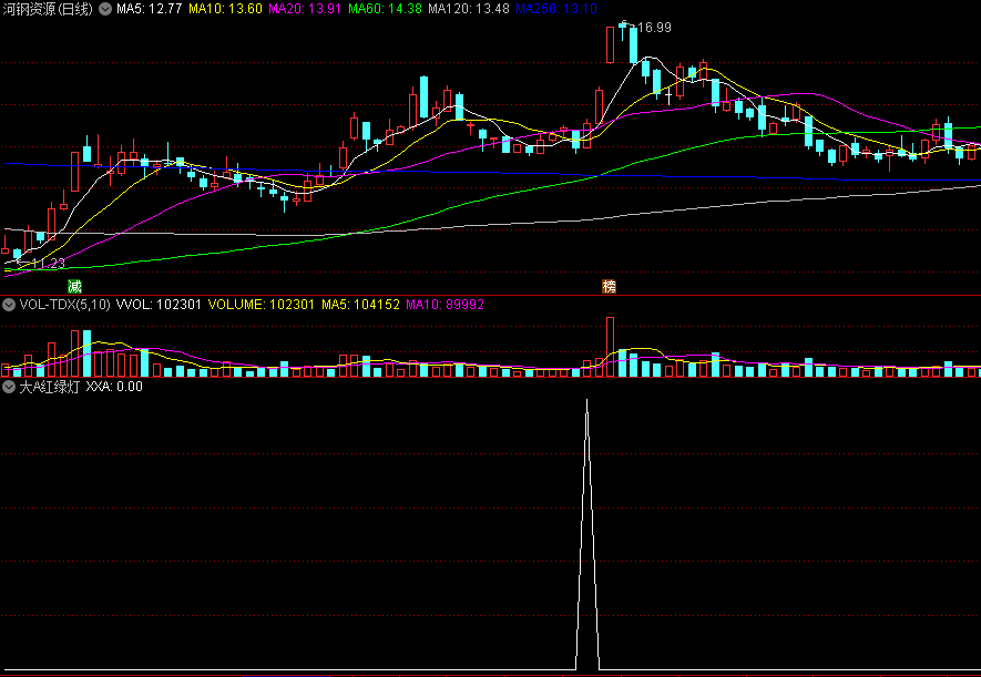 〖大A红绿灯〗副图指标 攻击流量选股 大单动向决定买点 通达信 源码