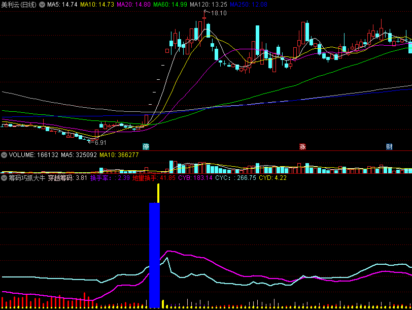 〖筹码巧抓大牛〗副图指标 地量换手 穿越筹码 通达信 源码