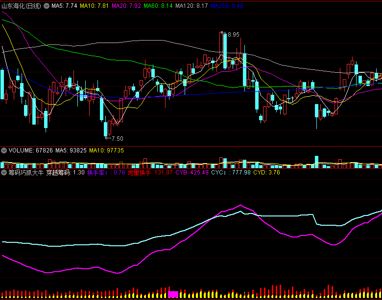 〖筹码巧抓大牛〗副图指标 地量换手 穿越筹码 通达信 源码